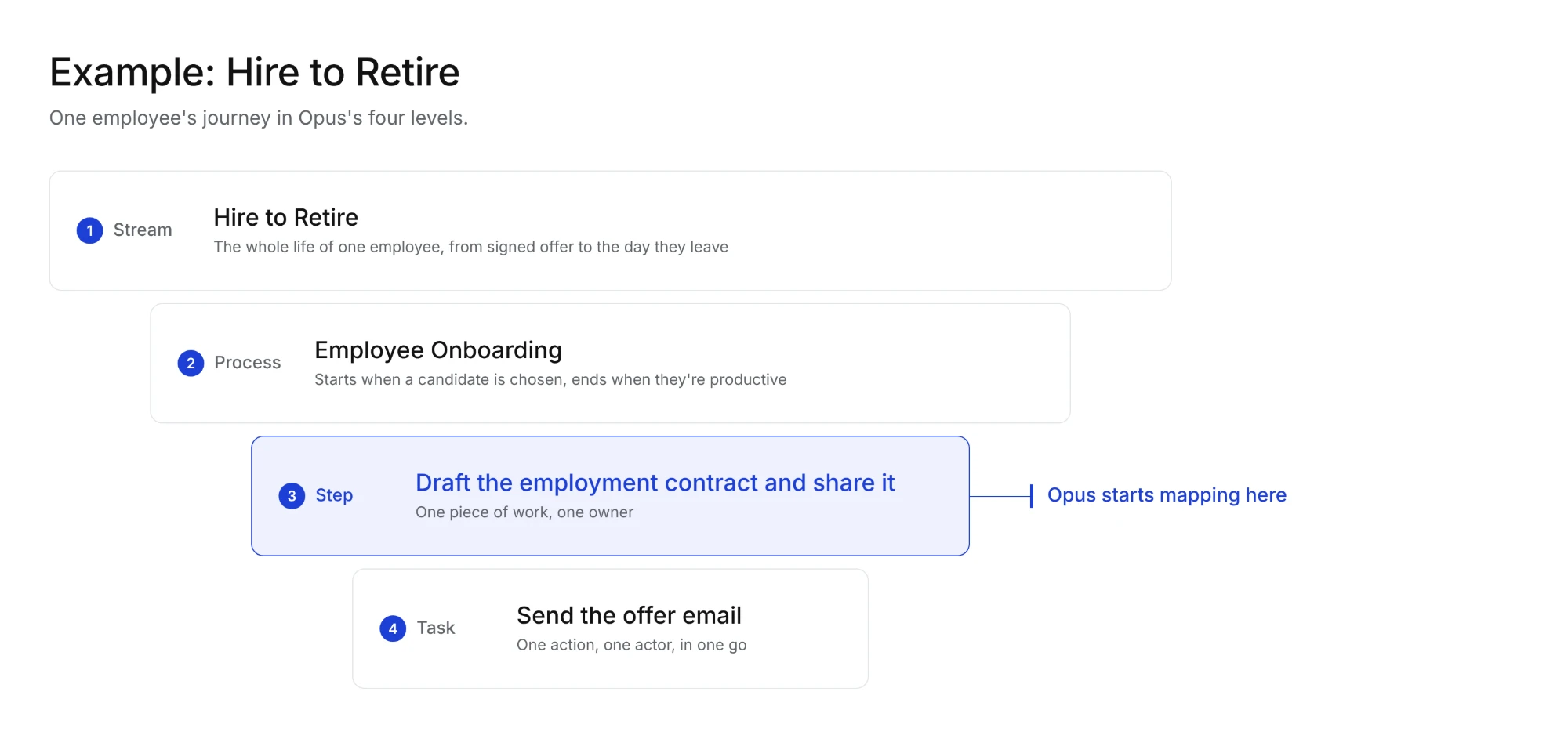 Example: Hire to Retire, one employee's journey in Opus's four levels. 1, Stream: Hire to Retire, the whole life of one employee, from signed offer to the day they leave. 2, Process: Employee Onboarding, which starts when a candidate is chosen and ends when they're productive. 3, Step: Draft the employment contract and share it, one piece of work with one owner, marked as where Opus starts mapping. 4, Task: Send the offer email, one action by one actor in one go.