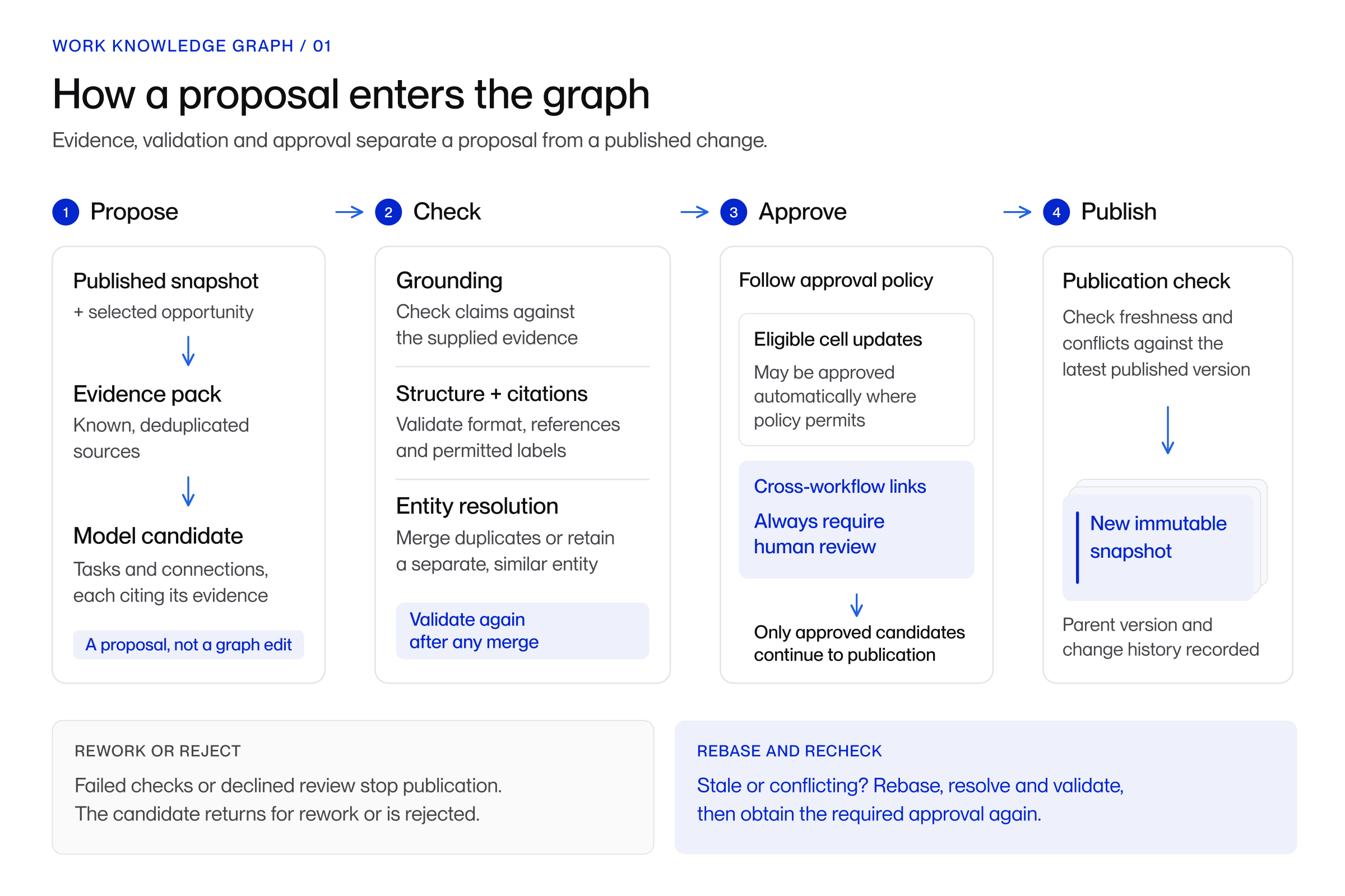 Candidate admission: evidence and a model proposal pass through grounding, validation and entity resolution, then conditional automatic approval or human review. Publication checks for conflicts before creating a new snapshot.