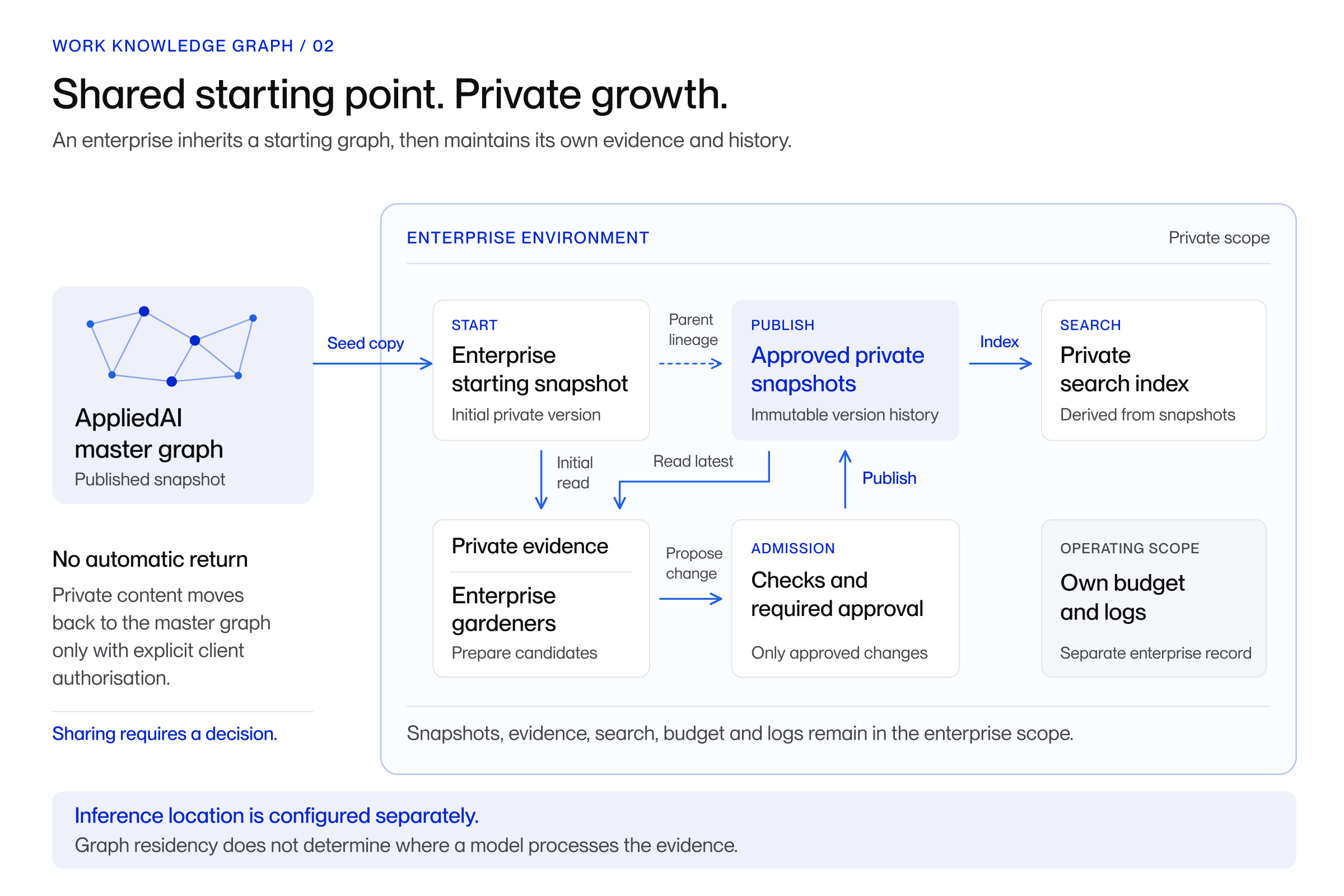 Enterprise lineage: a master snapshot seeds a private enterprise graph. Private evidence and gardeners produce approved private snapshots and a private search index. Contributions to the master graph require explicit client authorisation.